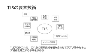 TLSの要素技術
X509
証明書
PKI
対称
暗号
暗号
モード
公開鍵
暗号
デジタ
ル署名
メッセージ認証
乱数
生成
TLS
鍵交換
一方向ハッシュ
TLSプロトコルは、これらの要素技術を組み合わせてアプリ間のセキュ
ア通信を確立する手順を決める
 