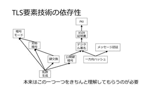 TLS要素技術の依存性
X509
証明書
PKI
対称
暗号
暗号
モード
公開鍵
暗号
デジタ
ル署名 メッセージ認証
乱数
生成
鍵交換 一方向ハッシュ
本来はこの一つ一つをきちんと理解してもらうのが必要
 