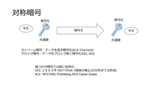 対称暗号
暗号文
平文
共通鍵 共通鍵
平文
ストリーム暗号：データを逐次暗号化(RC4, Chacha20)
ブロック暗号：データをブロック毎に暗号化(DES, AES)
幾つかの暗号では既に危殆化：
DES: ２００５年 NIST FPS46-3規格の廃止(2030年までは許容)
RC4: RFC7455: Prohibiting RC4 Cipher Suites
暗号化 復号化
 