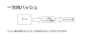 一方向ハッシュ
データ 一方向
ハッシュ関数
ハッシュ値
ハッシュ値を比較することでデータの改ざんをチェックすることができる。
 