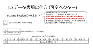 TLSデータ表現の仕方 (可変ベクター)
opaque SessionID<0..32>;
<>は可変ベクター型を表す。
中の数字は、<最少サイズ..最大サイズ>
先頭にサイズを必ず入れ、その後にデータが続く。
先頭のサイズの領域は最大サイズが格納できる量。
左の場合は最大32バイトだから1バイト(255まで表
現可能)分のサイズ領域があればよい。
0 1 2 3 4 5 6 7 8 9 0 1 2 3 4 5 6 7 8 9 0 1 2 3 4 5 6 7 8 9 0 1 2
0x20 SessionID(32バイト)
0 1
0x01 SessionID(1バイト)
0
0x00
SessionIDのサイズが０の場合
SessionIDのサイズが1の場合
SessionIDのサイズが32の場合
 