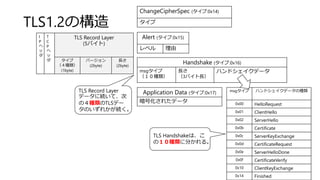 TLS1.2の構造
I
P
ヘ
ッ
ダ
T
C
P
ヘ
ッ
ダ
TLS Record Layer
(5バイト)
タイプ
（４種類）
(1byte)
バージョン
(2byte)
長さ
(2byte)
Handshake (タイプ:0x16)
msgタイプ
（１０種類）
長さ
（3バイト長）
ハンドシェイクデータ
Alert (タイプ:0x15)
レベル 理由
ChangeCipherSpec (タイプ:0x14)
タイプ
Application Data (タイプ:0x17)
暗号化されたデータ
msgタイプ ハンドシェイクデータの種類
0x00 HelloRequest
0x01 ClientHello
0x02 ServerHello
0x0b Certificate
0x0c ServerKeyExchange
0x0d CertificateRequest
0x0e ServerHelloDone
0x0f CertificateVerify
0x10 ClientKeyExchange
0x14 Finished
TLS Record Layer
データに続いて、次
の４種類のTLSデー
タのいずれかが続く。
TLS Handshakeは、こ
の１０種類に分かれる。
 