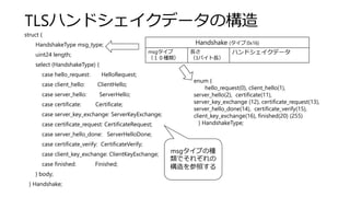 TLSハンドシェイクデータの構造
struct {
HandshakeType msg_type;
uint24 length;
select (HandshakeType) {
case hello_request: HelloRequest;
case client_hello: ClientHello;
case server_hello: ServerHello;
case certificate: Certificate;
case server_key_exchange: ServerKeyExchange;
case certificate_request: CertificateRequest;
case server_hello_done: ServerHelloDone;
case certificate_verify: CertificateVerify;
case client_key_exchange: ClientKeyExchange;
case finished: Finished;
} body;
} Handshake;
enum {
hello_request(0), client_hello(1),
server_hello(2), certificate(11),
server_key_exchange (12), certificate_request(13),
server_hello_done(14), certificate_verify(15),
client_key_exchange(16), finished(20) (255)
} HandshakeType;
Handshake (タイプ:0x16)
msgタイプ
（１０種類）
長さ
（3バイト長）
ハンドシェイクデータ
msgタイプの種
類でそれぞれの
構造を参照する
 
