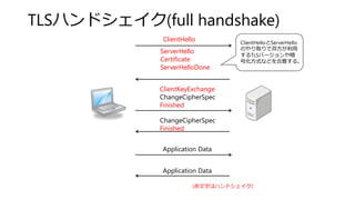 TLSハンドシェイク(full handshake)
ClientHello
ServerHello
Certificate
ServerHelloDone
ClientKeyExchange
ChangeCipherSpec
Finished
ChangeCipherSpec
Finished
Application Data
Application Data
(赤文字はハンドシェイク）
ClientHelloとServerHello
のやり取りで双方が利用
するTLSバージョンや暗
号化方式などを合意する。
 