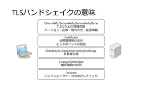 TLSハンドシェイクの意味
ClientHello/ServerHello/ServerHelloDone
TLSのための情報交換
バージョン・乱数・暗号方式・拡張情報
Certificate
公開鍵情報の送付
エンドポイントの認証
ClientKeyExchange/ServerKeyExchange
共有鍵交換
ChangeCipherSpec
暗号開始の合図
Finished
ハンドシェイクデータの改ざんチェック
 