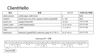 ClientHello
項目 要素 サイズ 先頭の長さ情報
client_version uint8 major, uint8 minor 2 N/A
random uint32 gmt_unix_time, opaque random_bytes[28] 4 + 28 N/A
session_id opaque SessionID <0..32> 1バイト分
cipher_suites uint8 CipherSuite[2] <2..2^16-2> 2バイト分
compression_met
hods
null(0) <1..2^8-1> 1バイト分
extensions extension_type(65535), extension_data<0..2^16-1> <0..2^16-1> 2バイト分
0 1 2 3 4 5 6 7 8 9 0 1 2 3 4 5 6 7 8 9 0 1 2 3 4 5 6 7 8 9 0 1
type データ
長
データ type データ
長
データ type データ
長
データ
Extension長
Extensionsデータ例
 