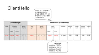 ClientHello
Record Layer Handshake (ClientHello)
type protocol
version
length
(2byte)
msg
type
length
(3byte)
client
version
random session
id
cipher
suite
compr
ession
Extensi
on
major minor major minor
0x16 0x03 0x01 ?? ?? 0x01 ?? ?? ?? 0x03 0x03 32 byte 可変 可変 可変 可変
Version
0x03,0x00 = SSLv3
0x03,0x01= TLSv1.0
0x03,0x02=TLSv1.1
0x03,0x03=TLSv1.2
クライアントが利用で
きる最高のTLSバー
ジョンを指定、サーバ
がどのバージョンを使
うか選択する
 