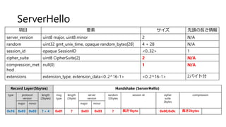 ServerHello
項目 要素 サイズ 先頭の長さ情報
server_version uint8 major, uint8 minor 2 N/A
random uint32 gmt_unix_time, opaque random_bytes[28] 4 + 28 N/A
session_id opaque SessionID <0..32> 1
cipher_suite uint8 CipherSuite[2] 2 N/A
compression_met
hod
null(0) 1 N/A
extensions extension_type, extension_data<0..2^16-1> <0..2^16-1> 2バイト分
Record Layer(5bytes) Handshake (ServerHello)
type protocol
version
length
(2bytes)
msg
type
length
(3byte)
server
version
random
32bytes
session id cipher
suite
2bytes
compression
major minor major minor
0x16 0x03 0x03 ? + 4 0x01 ? 0x03 0x03 ? 長さ1byte 0x00,0x9c 長さ2bytes
 