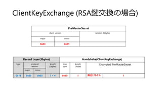 ClientKeyExchange (RSA鍵交換の場合)
Record Layer(5bytes) Handshake(ClientKeyExchange)
type protocol
version
length
(2bytes)
msg
type
length
(3byte)
Encrypted PreMasterSecret
major minor
0x16 0x03 0x03 ? + 4 0x10 ? 長さ2バイト ?
PreMasterSecret
client version random 46bytes
major minor
0x03 0x01
 