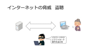 インターネットの脅威 盗聴
パスワードやク
レジットカード
番号を盗み見
 