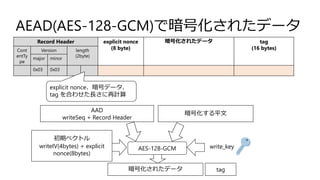 AEAD(AES-128-GCM)で暗号化されたデータ
Record Header explicit nonce
(8 byte)
暗号化されたデータ tag
(16 bytes)Cont
entTy
pe
Version length
(2byte)
major minor
0x03 0x03
AAD
writeSeq + Record Header
暗号化する平文
AES-128-GCM
暗号化されたデータ tag
write_key
初期ベクトル
writeIV(4bytes) + explicit
nonce(8bytes)
explicit nonce、暗号データ、
tag を合わせた長さに再計算
 