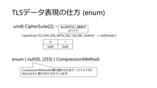 TLSデータ表現の仕方 (enum)
uint8 CipherSuite[2];
enum { null(0), (255) } CompressionMethod;
8bit符号なし整数が
2バイト
0 1
0x00 0x40
CipherS...