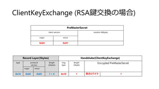ClientKeyExchange (RSA鍵交換の場合)
Record Layer(5bytes) Handshake(ClientKeyExchange)
type protocol
version
length
(2bytes)
msg
...