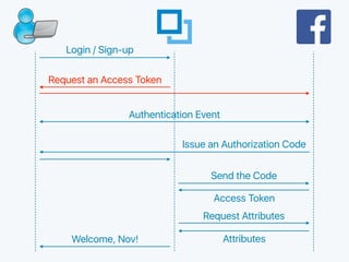 Login / Sign-up
Request an Access Token
Authentication Event
Issue an Authorization Code
Send the Code
Request Attributes
...