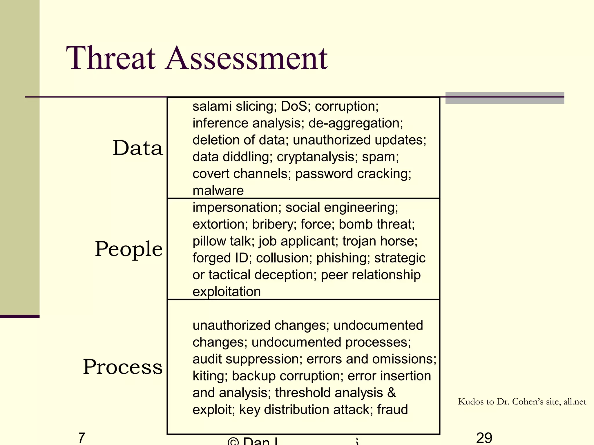 Dec 2, 2017 29
Threat Assessment
Kudos to Dr. Cohen’s site, all.net
Data
salami slicing; DoS; corruption;
inference analysis; de-aggregation;
deletion of data; unauthorized updates;
data diddling; cryptanalysis; spam;
covert channels; password cracking;
malware
People
impersonation; social engineering;
extortion; bribery; force; bomb threat;
pillow talk; job applicant; trojan horse;
forged ID; collusion; phishing; strategic
or tactical deception; peer relationship
exploitation
Process
unauthorized changes; undocumented
changes; undocumented processes;
audit suppression; errors and omissions;
kiting; backup corruption; error insertion
and analysis; threshold analysis &
exploit; key distribution attack; fraud
 