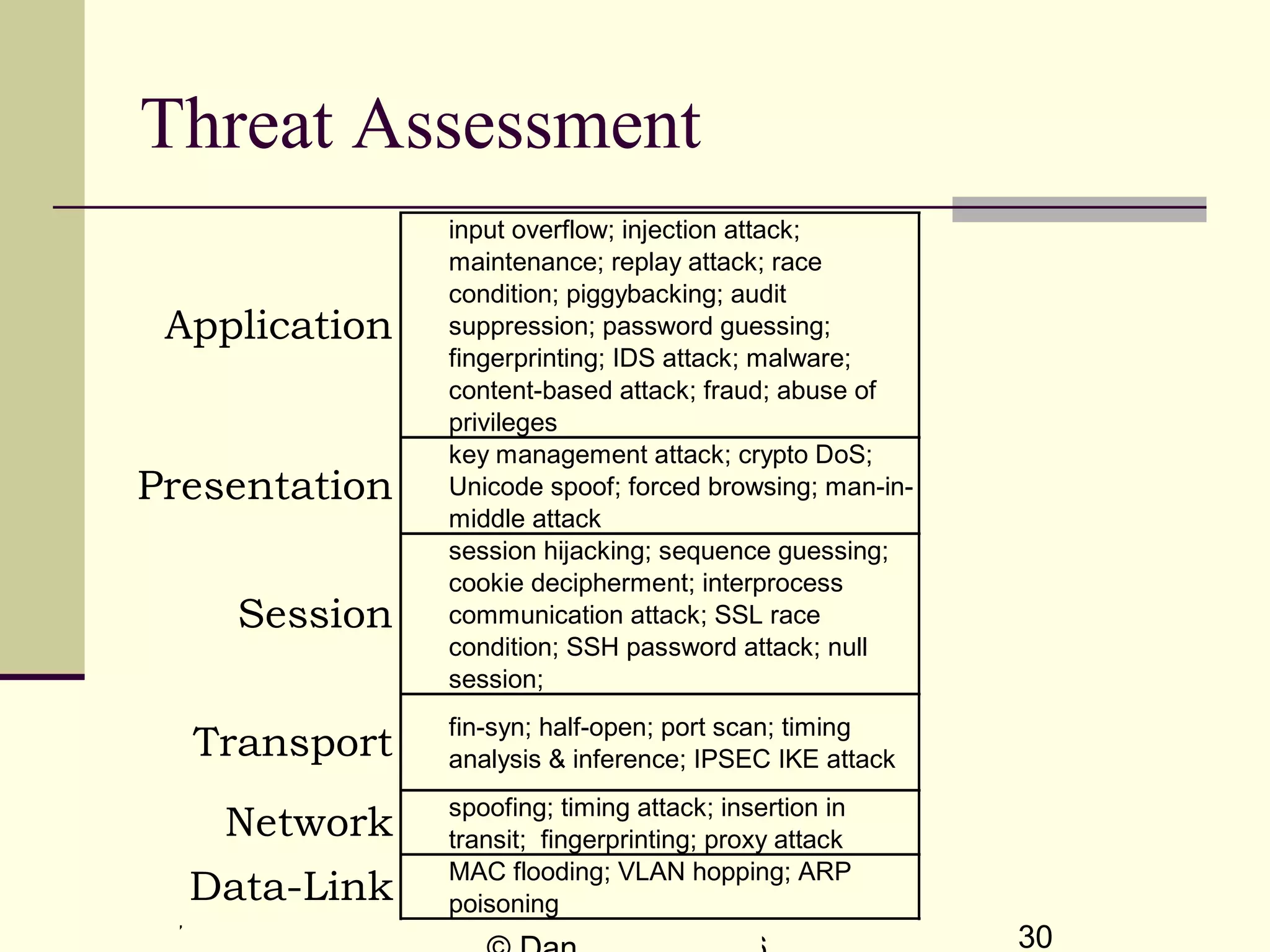 Dec 2, 2017 30
Threat Assessment
Application
input overflow; injection attack;
maintenance; replay attack; race
condition; piggybacking; audit
suppression; password guessing;
fingerprinting; IDS attack; malware;
content-based attack; fraud; abuse of
privileges
Presentation
key management attack; crypto DoS;
Unicode spoof; forced browsing; man-in-
middle attack
Session
session hijacking; sequence guessing;
cookie decipherment; interprocess
communication attack; SSL race
condition; SSH password attack; null
session;
Transport fin-syn; half-open; port scan; timing
analysis & inference; IPSEC IKE attack
Network spoofing; timing attack; insertion in
transit; fingerprinting; proxy attack
Data-Link MAC flooding; VLAN hopping; ARP
poisoning
 