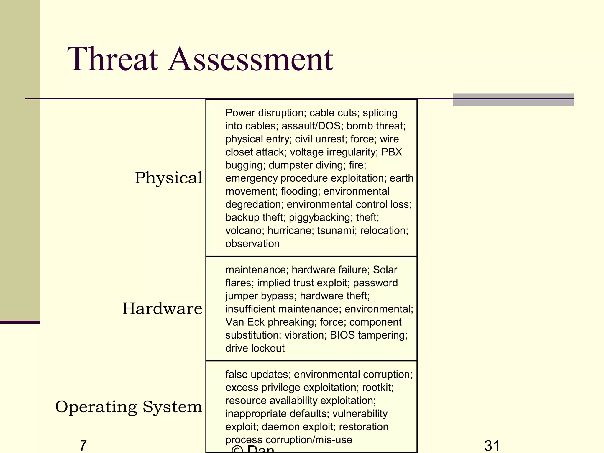 Dec 2, 2017 31
Threat Assessment
Physical
Power disruption; cable cuts; splicing
into cables; assault/DOS; bomb threat;
physical entry; civil unrest; force; wire
closet attack; voltage irregularity; PBX
bugging; dumpster diving; fire;
emergency procedure exploitation; earth
movement; flooding; environmental
degredation; environmental control loss;
backup theft; piggybacking; theft;
volcano; hurricane; tsunami; relocation;
observation
Hardware
maintenance; hardware failure; Solar
flares; implied trust exploit; password
jumper bypass; hardware theft;
insufficient maintenance; environmental;
Van Eck phreaking; force; component
substitution; vibration; BIOS tampering;
drive lockout
Operating System
false updates; environmental corruption;
excess privilege exploitation; rootkit;
resource availability exploitation;
inappropriate defaults; vulnerability
exploit; daemon exploit; restoration
process corruption/mis-use
 