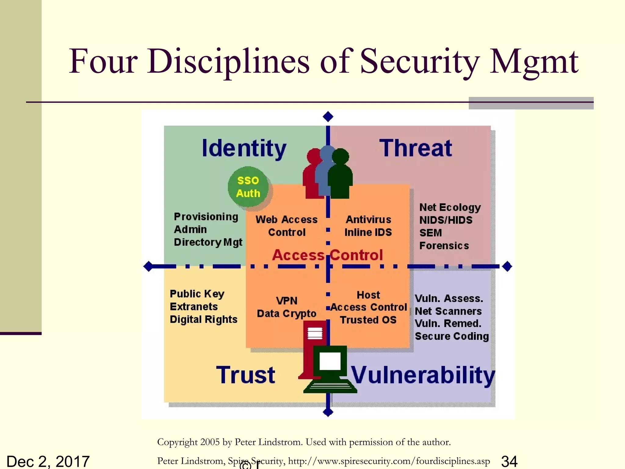 Dec 2, 2017 34
Four Disciplines of Security Mgmt
Copyright 2005 by Peter Lindstrom. Used with permission of the author.
Peter Lindstrom, Spire Security, http://www.spiresecurity.com/fourdisciplines.asp
 