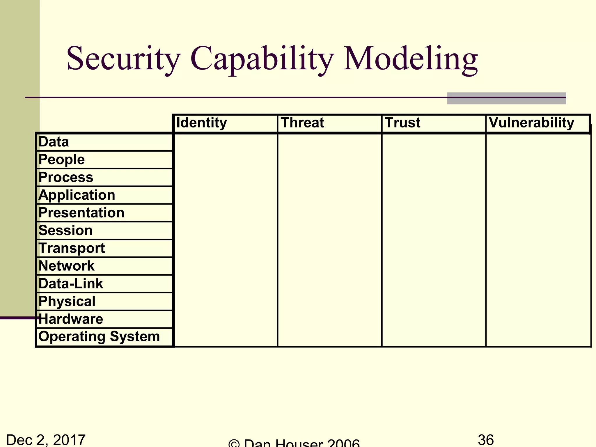 Dec 2, 2017 36
Security Capability Modeling
Identity Threat Trust Vulnerability
Data
People
Process
Application
Presentation
Session
Transport
Network
Data-Link
Physical
Hardware
Operating System
 