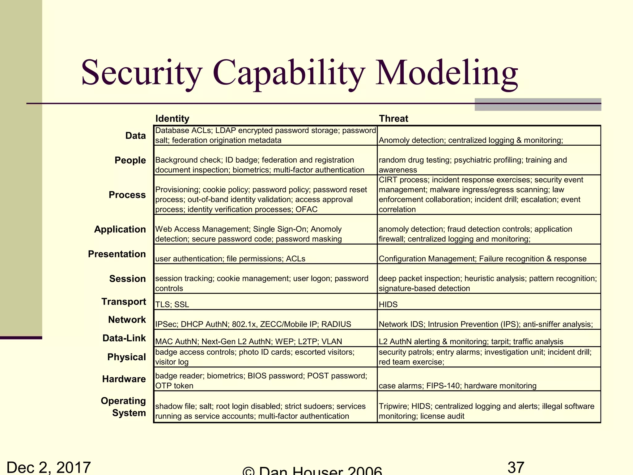 Dec 2, 2017 37
Identity Threat
Data
Database ACLs; LDAP encrypted password storage; password
salt; federation origination metadata Anomoly detection; centralized logging & monitoring;
People Background check; ID badge; federation and registration
document inspection; biometrics; multi-factor authentication
random drug testing; psychiatric profiling; training and
awareness
Process
Provisioning; cookie policy; password policy; password reset
process; out-of-band identity validation; access approval
process; identity verification processes; OFAC
CIRT process; incident response exercises; security event
management; malware ingress/egress scanning; law
enforcement collaboration; incident drill; escalation; event
correlation
Application Web Access Management; Single Sign-On; Anomoly
detection; secure password code; password masking
anomoly detection; fraud detection controls; application
firewall; centralized logging and monitoring;
Presentation user authentication; file permissions; ACLs Configuration Management; Failure recognition & response
Session session tracking; cookie management; user logon; password
controls
deep packet inspection; heuristic analysis; pattern recognition;
signature-based detection
Transport TLS; SSL HIDS
Network IPSec; DHCP AuthN; 802.1x, ZECC/Mobile IP; RADIUS Network IDS; Intrusion Prevention (IPS); anti-sniffer analysis;
Data-Link MAC AuthN; Next-Gen L2 AuthN; WEP; L2TP; VLAN L2 AuthN alerting & monitoring; tarpit; traffic analysis
Physical
badge access controls; photo ID cards; escorted visitors;
visitor log
security patrols; entry alarms; investigation unit; incident drill;
red team exercise;
Hardware badge reader; biometrics; BIOS password; POST password;
OTP token case alarms; FIPS-140; hardware monitoring
Operating
System
shadow file; salt; root login disabled; strict sudoers; services
running as service accounts; multi-factor authentication
Tripwire; HIDS; centralized logging and alerts; illegal software
monitoring; license audit
Security Capability Modeling
 