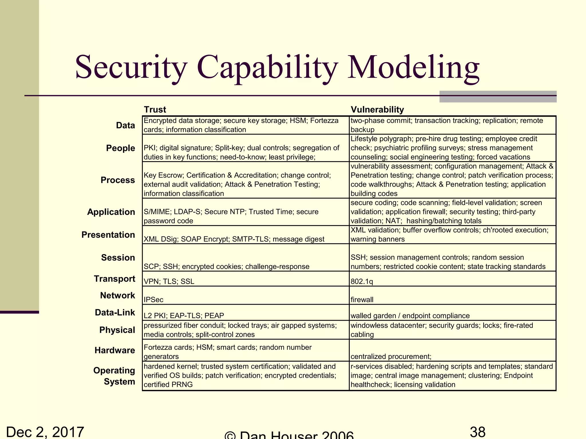 Dec 2, 2017 38
Trust Vulnerability
Data
Encrypted data storage; secure key storage; HSM; Fortezza
cards; information classification
two-phase commit; transaction tracking; replication; remote
backup
People PKI; digital signature; Split-key; dual controls; segregation of
duties in key functions; need-to-know; least privilege;
Lifestyle polygraph; pre-hire drug testing; employee credit
check; psychiatric profiling surveys; stress management
counseling; social engineering testing; forced vacations
Process
Key Escrow; Certification & Accreditation; change control;
external audit validation; Attack & Penetration Testing;
information classification
vulnerability assessment; configuration management; Attack &
Penetration testing; change control; patch verification process;
code walkthroughs; Attack & Penetration testing; application
building codes
Application S/MIME; LDAP-S; Secure NTP; Trusted Time; secure
password code
secure coding; code scanning; field-level validation; screen
validation; application firewall; security testing; third-party
validation; NAT; hashing/batching totals
Presentation XML DSig; SOAP Encrypt; SMTP-TLS; message digest
XML validation; buffer overflow controls; ch'rooted execution;
warning banners
Session
SCP; SSH; encrypted cookies; challenge-response
SSH; session management controls; random session
numbers; restricted cookie content; state tracking standards
Transport VPN; TLS; SSL 802.1q
Network IPSec firewall
Data-Link L2 PKI; EAP-TLS; PEAP walled garden / endpoint compliance
Physical
pressurized fiber conduit; locked trays; air gapped systems;
media controls; split-control zones
windowless datacenter; security guards; locks; fire-rated
cabling
Hardware Fortezza cards; HSM; smart cards; random number
generators centralized procurement;
Operating
System
hardened kernel; trusted system certification; validated and
verified OS builds; patch verification; encrypted credentials;
certified PRNG
r-services disabled; hardening scripts and templates; standard
image; central image management; clustering; Endpoint
healthcheck; licensing validation
Security Capability Modeling
 