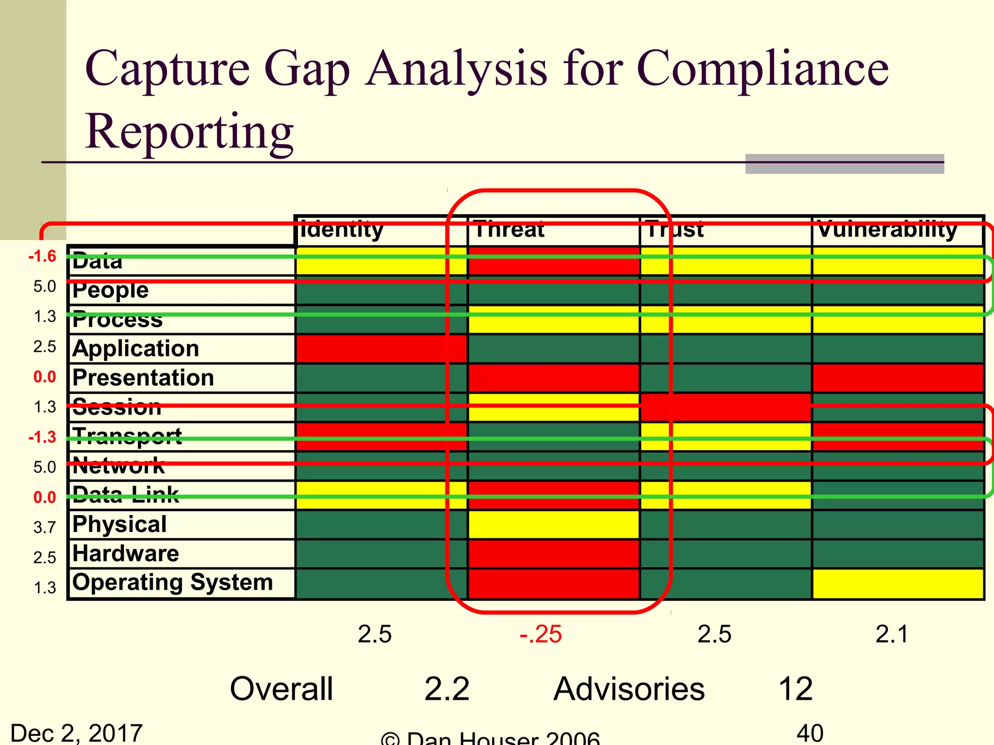 Dec 2, 2017 40
Capture Gap Analysis for Compliance
Reporting
Identity Threat Trust Vulnerability
Data
People
Process
Application
Presentation
Session
Transport
Network
Data-Link
Physical
Hardware
Operating System
2.5 -.25 2.5 2.1
-1.6
5.0
1.3
2.5
0.0
1.3
-1.3
5.0
0.0
3.7
2.5
1.3
Overall 2.2 Advisories 12
 