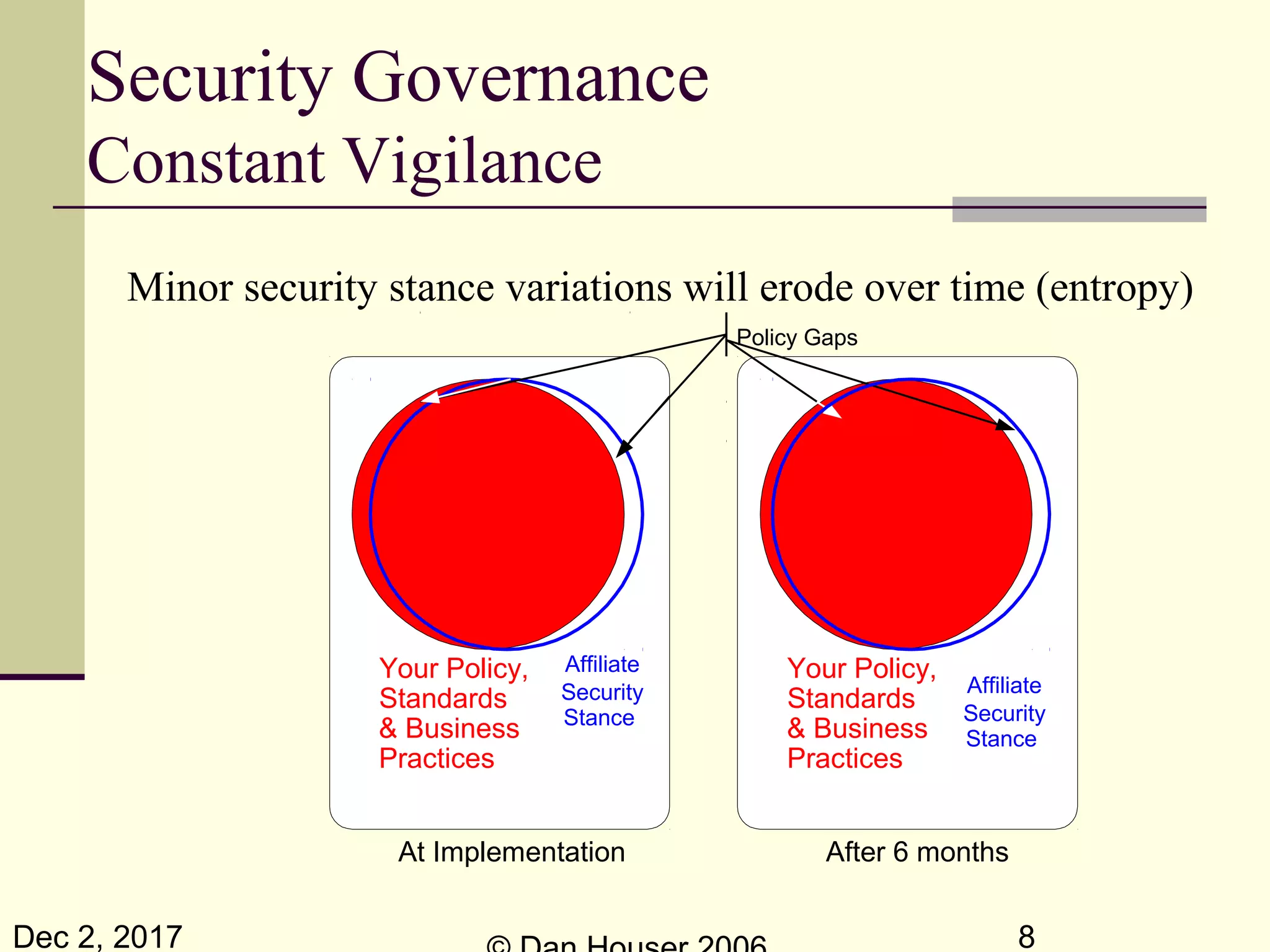Dec 2, 2017 8
Security Governance
Constant Vigilance
Minor security stance variations will erode over time (entropy)
At Implementation
Your Policy,
Standards
& Business
Practices
Affiliate
Security
Stance
Policy Gaps
After 6 months
Your Policy,
Standards
& Business
Practices
Affiliate
Security
Stance
 