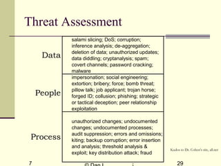 Dec 2, 2017 29
Threat Assessment
Kudos to Dr. Cohen’s site, all.net
Data
salami slicing; DoS; corruption;
inference analysis; de-aggregation;
deletion of data; unauthorized updates;
data diddling; cryptanalysis; spam;
covert channels; password cracking;
malware
People
impersonation; social engineering;
extortion; bribery; force; bomb threat;
pillow talk; job applicant; trojan horse;
forged ID; collusion; phishing; strategic
or tactical deception; peer relationship
exploitation
Process
unauthorized changes; undocumented
changes; undocumented processes;
audit suppression; errors and omissions;
kiting; backup corruption; error insertion
and analysis; threshold analysis &
exploit; key distribution attack; fraud
 