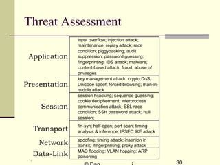Dec 2, 2017 30
Threat Assessment
Application
input overflow; injection attack;
maintenance; replay attack; race
condition; piggybacking; audit
suppression; password guessing;
fingerprinting; IDS attack; malware;
content-based attack; fraud; abuse of
privileges
Presentation
key management attack; crypto DoS;
Unicode spoof; forced browsing; man-in-
middle attack
Session
session hijacking; sequence guessing;
cookie decipherment; interprocess
communication attack; SSL race
condition; SSH password attack; null
session;
Transport fin-syn; half-open; port scan; timing
analysis & inference; IPSEC IKE attack
Network spoofing; timing attack; insertion in
transit; fingerprinting; proxy attack
Data-Link MAC flooding; VLAN hopping; ARP
poisoning
 