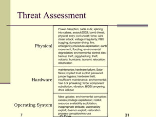 Dec 2, 2017 31
Threat Assessment
Physical
Power disruption; cable cuts; splicing
into cables; assault/DOS; bomb threat;
physical entry; civil unrest; force; wire
closet attack; voltage irregularity; PBX
bugging; dumpster diving; fire;
emergency procedure exploitation; earth
movement; flooding; environmental
degredation; environmental control loss;
backup theft; piggybacking; theft;
volcano; hurricane; tsunami; relocation;
observation
Hardware
maintenance; hardware failure; Solar
flares; implied trust exploit; password
jumper bypass; hardware theft;
insufficient maintenance; environmental;
Van Eck phreaking; force; component
substitution; vibration; BIOS tampering;
drive lockout
Operating System
false updates; environmental corruption;
excess privilege exploitation; rootkit;
resource availability exploitation;
inappropriate defaults; vulnerability
exploit; daemon exploit; restoration
process corruption/mis-use
 