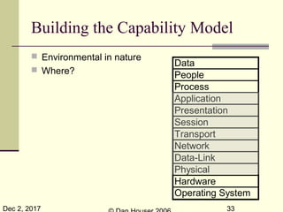 Dec 2, 2017 33
Building the Capability Model
 Environmental in nature
 Where?
Data
People
Process
Application
Presentation
Session
Transport
Network
Data-Link
Physical
Hardware
Operating System
 