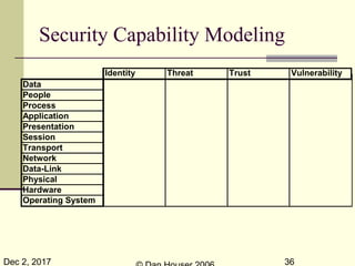 Dec 2, 2017 36
Security Capability Modeling
Identity Threat Trust Vulnerability
Data
People
Process
Application
Presentation
Session
Transport
Network
Data-Link
Physical
Hardware
Operating System
 