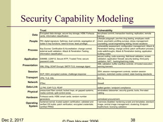 Dec 2, 2017 38
Trust Vulnerability
Data
Encrypted data storage; secure key storage; HSM; Fortezza
cards; information classification
two-phase commit; transaction tracking; replication; remote
backup
People PKI; digital signature; Split-key; dual controls; segregation of
duties in key functions; need-to-know; least privilege;
Lifestyle polygraph; pre-hire drug testing; employee credit
check; psychiatric profiling surveys; stress management
counseling; social engineering testing; forced vacations
Process
Key Escrow; Certification & Accreditation; change control;
external audit validation; Attack & Penetration Testing;
information classification
vulnerability assessment; configuration management; Attack &
Penetration testing; change control; patch verification process;
code walkthroughs; Attack & Penetration testing; application
building codes
Application S/MIME; LDAP-S; Secure NTP; Trusted Time; secure
password code
secure coding; code scanning; field-level validation; screen
validation; application firewall; security testing; third-party
validation; NAT; hashing/batching totals
Presentation XML DSig; SOAP Encrypt; SMTP-TLS; message digest
XML validation; buffer overflow controls; ch'rooted execution;
warning banners
Session
SCP; SSH; encrypted cookies; challenge-response
SSH; session management controls; random session
numbers; restricted cookie content; state tracking standards
Transport VPN; TLS; SSL 802.1q
Network IPSec firewall
Data-Link L2 PKI; EAP-TLS; PEAP walled garden / endpoint compliance
Physical
pressurized fiber conduit; locked trays; air gapped systems;
media controls; split-control zones
windowless datacenter; security guards; locks; fire-rated
cabling
Hardware Fortezza cards; HSM; smart cards; random number
generators centralized procurement;
Operating
System
hardened kernel; trusted system certification; validated and
verified OS builds; patch verification; encrypted credentials;
certified PRNG
r-services disabled; hardening scripts and templates; standard
image; central image management; clustering; Endpoint
healthcheck; licensing validation
Security Capability Modeling
 