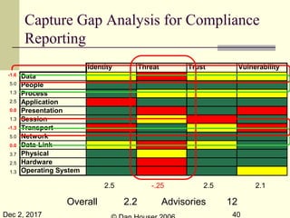 Dec 2, 2017 40
Capture Gap Analysis for Compliance
Reporting
Identity Threat Trust Vulnerability
Data
People
Process
Application
Presentation
Session
Transport
Network
Data-Link
Physical
Hardware
Operating System
2.5 -.25 2.5 2.1
-1.6
5.0
1.3
2.5
0.0
1.3
-1.3
5.0
0.0
3.7
2.5
1.3
Overall 2.2 Advisories 12
 