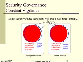 Dec 2, 2017 8
Security Governance
Constant Vigilance
Minor security stance variations will erode over time (entropy)
At Implementation
Your Policy,
Standards
& Business
Practices
Affiliate
Security
Stance
Policy Gaps
After 6 months
Your Policy,
Standards
& Business
Practices
Affiliate
Security
Stance
 