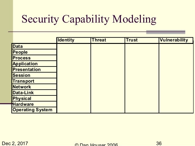 Security Capability Model - InfoSec Forum VIII