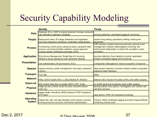 Security Capability Model - InfoSec Forum VIII