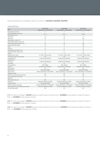 20
Technical speciﬁcations and conﬁguration table for the control units 002SCP8048, 002SCP8096, 002SCP8200.
DESCRIPTION
Type
002SCP8048
002SCP8048TN - 002SCP8048TB
002SCP8096
002SCP8096TN - 002SCP8096TB
002SCP8200
002SCP8200TN - 002SCP8200TB
Base inputs in control unit 8 8 8
Input expandability in control unit
16 ( *1) 40 (*2) 120 (*3)
Remote inputs on bus
Radio inputs 24 48 72
Total inputs 48 96 200
Relay outputs in control unit 1 1 3
Programmable outputs in control unit 4 4 8
Remote programmable outputs on bus 16 40 120
Total programmable outputs 20 44 128
Areas 4 8 16
Scenarios 32 32 32
Outputs expansion module on bus 2 5 15
Concentration radio module on bus 2 8 16
Readers 4 8 16
Keypads (radio or wired) 4 (1 wired, 3 radio or wired) 8 (1 wired, 7 radio or wired) 16 (1 wired, 15 radio or wired)
Connection to touch screen terminals YES YES YES
Transponder keys 20 (99 with 001SGV256IT) 50 (999 with 001SGV256IT) 50 (999 with 001SGV256IT)
Installer codes 1 1 1
User codes 20 (99 with 001SGV256IT) 50 (999 with 001SGV256IT) 50 (999 with 001SGV256IT)
Transmitters 8 32 32
Time programmer Daily / Weekly Daily / Weekly Daily / Weekly
Event log 250 (999 with 001SGV256IT) 999 (9999 with 001SGV256IT) 999 (9999 with 001SGV256IT)
PSTN combiner YES YES YES
GSM combiner Optional (001SIGSM) Optional (001SIGSM) Optional (001SIGSM)
Speech-to-text Optional (001SGV64IT or 001SGV256IT) Optional (001SGV64IT or 001SGV256IT) Optional (001SGV64IT or 001SGV256IT)
Telephone numbers 8 16 16
CONTACT-ID protocol alarm transmission YES YES YES
Power supply units on bus (to be) 0 8 16
RS485 bus 1 1 2
USB communication port YES YES YES
LAN output Optional (001SIFLAN or 001SSIP) Optional (001SIFLAN or 001SSIP) Optional (001SIFLAN or 001SSIP)
Control from SMS YES (with 001SIGSM) YES (with 001SIGSM) YES (with 001SIGSM)
Remote control with voice guide YES (with 001SGV64IT or 001SGV256IT) YES (with 001SGV64IT or 001SGV256IT) YES (with 001SGV64IT or 001SGV256IT)
Remote programming and assistance via internet YES (with 001SIFLAN or 001SSIP) YES (with 001SIFLAN or 001SSIP) YES (with 001SIFLAN or 001SSIP)
RTC with buffer battery YES YES YES
( *1) The control unit manages 1 001SEXP8 expansion module of inputs to control unit and 1 001SMR8ICI remote expansion module of 8 inputs on
BUS, or 2 001SMR8ICI remote expansion modules.
( *2) The control unit manages 1 001SEXP8 expansion module of inputs to control unit and 4 001SMR8ICI remote expansion modules of 8 inputs on
BUS, or 5 001SMR8ICI remote expansion modules.
( *3) The control unit manages 1 001SEXP8 expansion module of inputs to control unit and 14 001SMR8ICI remote expansion modules of 8 inputs on
BUS, or 15 001SMR8ICI remote expansion modules.
EN_2014_CATALOGO_SICUREZZA.indd 20 12/06/14 15:01
 