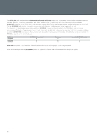 62
The 001SRX128D radio receiver allows the 002SCP8048, 002SCP8096, 002SCP8200 control units, to manage all of radio devices (volumetric detectors,
perimeter detectors, transmitters, keypads and radio sirens) and thus to use the radio inputs with which the control units are equipped.
001SRX128D, connected on the RS485 BUS line as expansion module, allows for two-way dialogue between wireless devices and the control unit.
A single 001SRX128D radio receiver is enough to communicate with all devices that the control units can respectively control.
As indicated in the block diagram shown below, additional 001SRX128D modules can be connected to the RS485 line in order to improve
communication. Protection of large areas and environments where radio signal is weak or disrupted are examples that hint at necessary installation
of additional 001SRX128D radio receivers. The number of radio devices that may be used and the number of modules that can be connected to the
RS485 line depends on the control unit used:
01SRX128D incorporates a LED ﬁeld meter that allows the evaluation of the incoming signal to use during installation.
Control unit 001STHB004WL transmitters Radio inputs Connectible 001SRX128D modules
002SCP8048 8 24 2
002SCP8096 32 48 8
002SCP8200 32 72 16
It can also be employed with the 001CP6099WL control unit (maximum 2 units) in order to improve the radio range of the system.
EN_2014_CATALOGO_SICUREZZA.indd 62 12/06/14 15:04
 