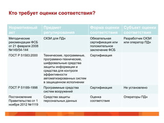 Нормативные Акты, Требующие Оценки Соответствия Средств Защиты | PPT