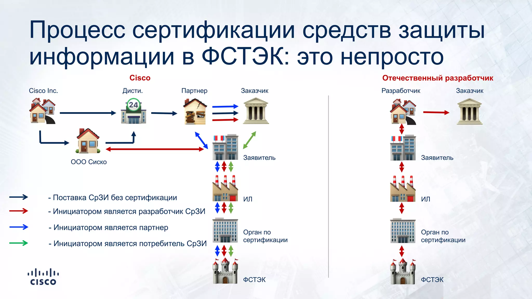 Процесс сертификации средств защиты
информации в ФСТЭК: это непросто
!
" #
$
%
&
'
(
)
!
#
$
%
&
'
Cisco Inc.
ООО Сиско
Дисти. Партнер Заказчик
Заявитель
ИЛ
Орган по
сертификации
ФСТЭК
Заказчик
Заявитель
ИЛ
Орган по
сертификации
ФСТЭК
Разработчик
Отечественный разработчикCisco
- Инициатором является разработчик СрЗИ
- Инициатором является партнер
- Инициатором является потребитель СрЗИ
- Поставка СрЗИ без сертификации
 