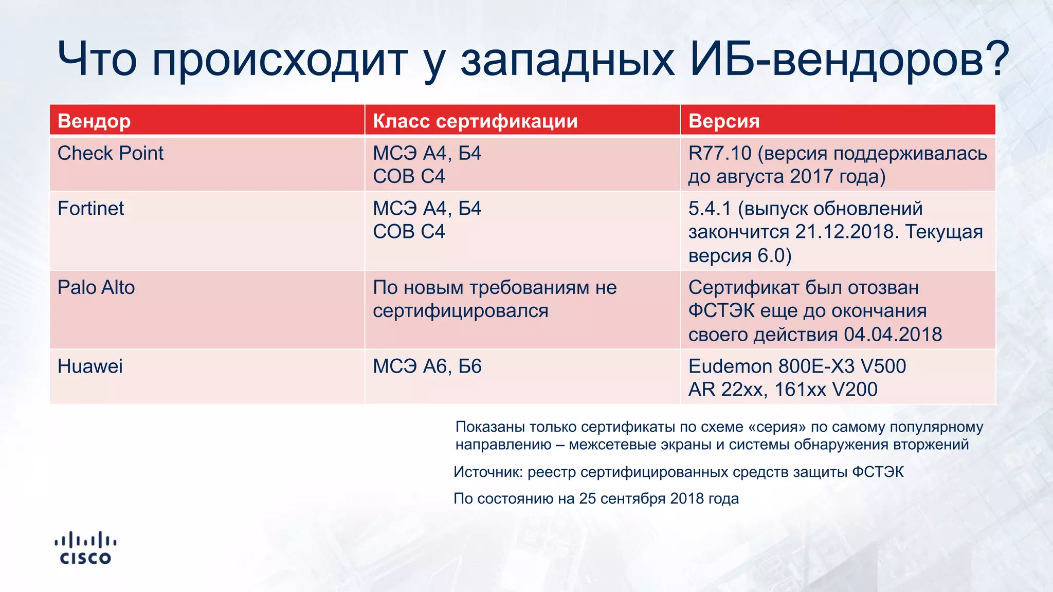 Что происходит у западных ИБ-вендоров?
Вендор Класс сертификации Версия
Check Point МСЭ А4, Б4
СОВ С4
R77.10 (версия поддерживалась
до августа 2017 года)
Fortinet МСЭ А4, Б4
СОВ С4
5.4.1 (выпуск обновлений
закончится 21.12.2018. Текущая
версия 6.0)
Palo Alto По новым требованиям не
сертифицировался
Сертификат был отозван
ФСТЭК еще до окончания
своего действия 04.04.2018
Huawei МСЭ А6, Б6 Eudemon 800E-X3 V500
AR 22хх, 161xx V200
Показаны только сертификаты по схеме «серия» по самому популярному
направлению – межсетевые экраны и системы обнаружения вторжений
Источник: реестр сертифицированных средств защиты ФСТЭК
По состоянию на 25 сентября 2018 года
 