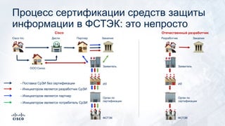 Процесс сертификации средств защиты
информации в ФСТЭК: это непросто
!
" #
$
%
&
'
(
)
!
#
$
%
&
'
Cisco Inc.
ООО Сиско
Дисти. Партнер Заказчик
Заявитель
ИЛ
Орган по
сертификации
ФСТЭК
Заказчик
Заявитель
ИЛ
Орган по
сертификации
ФСТЭК
Разработчик
Отечественный разработчикCisco
- Инициатором является разработчик СрЗИ
- Инициатором является партнер
- Инициатором является потребитель СрЗИ
- Поставка СрЗИ без сертификации
 