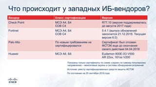 Что происходит у западных ИБ-вендоров?
Вендор Класс сертификации Версия
Check Point МСЭ А4, Б4
СОВ С4
R77.10 (версия поддерживалась
до августа 2017 года)
Fortinet МСЭ А4, Б4
СОВ С4
5.4.1 (выпуск обновлений
закончится 21.12.2018. Текущая
версия 6.0)
Palo Alto По новым требованиям не
сертифицировался
Сертификат был отозван
ФСТЭК еще до окончания
своего действия 04.04.2018
Huawei МСЭ А6, Б6 Eudemon 800E-X3 V500
AR 22хх, 161xx V200
Показаны только сертификаты по схеме «серия» по самому популярному
направлению – межсетевые экраны и системы обнаружения вторжений
Источник: реестр сертифицированных средств защиты ФСТЭК
По состоянию на 25 сентября 2018 года
 