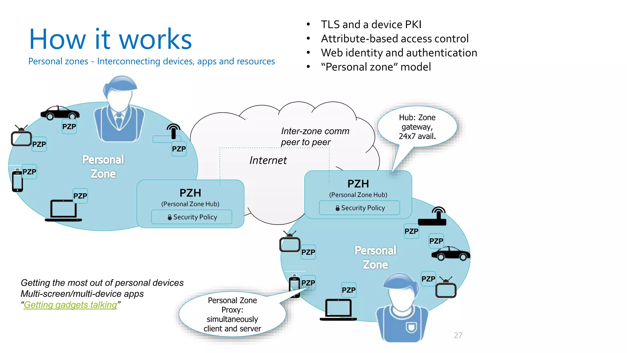 27
Internet
PZH
(Personal Zone Hub)
Security Policy
PZH
(Personal Zone Hub)
Security Policy
Hub: Zone
gateway,
24x7 avail.
Inter-zone comm
peer to peer
Getting the most out of personal devices
Multi-screen/multi-device apps
“Getting gadgets talking”
PZP
PZP
PZP
PZP
PZP
PZP
PZP
PZP
PZP
PZP
PZP
Personal Zone
Proxy:
simultaneously
client and server
How it works
Personal zones - Interconnecting devices, apps and resources
• TLS and a device PKI
• Attribute-based access control
• Web identity and authentication
• “Personal zone” model
 