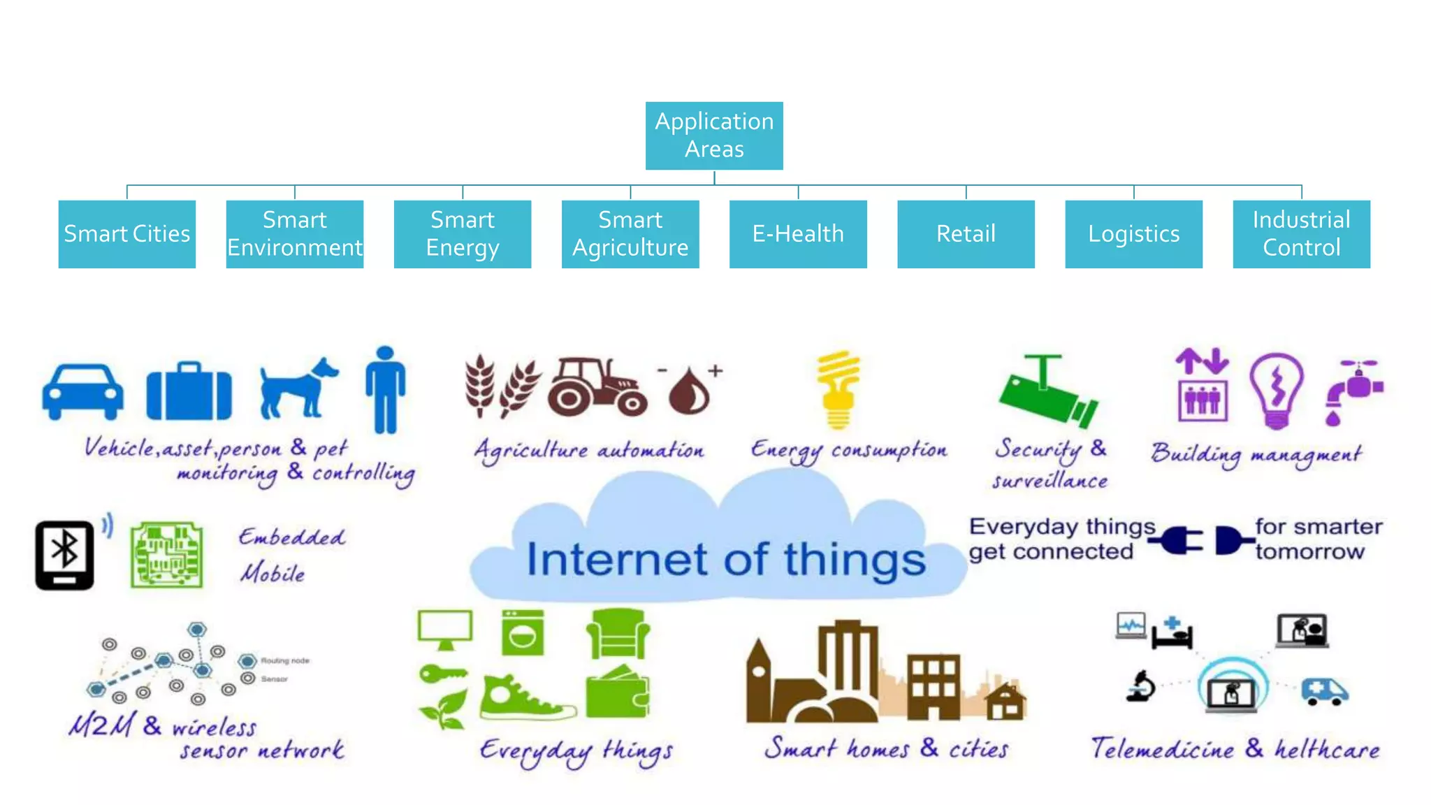 Application
Areas
SmartCities
Smart
Environment
Smart
Energy
Smart
Agriculture
E-Health Retail Logistics
Industrial
Control
 