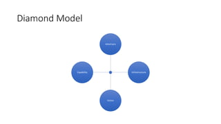 Diamond Model
Adversary
Infrastructure
Victim
Capability
 