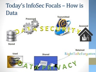 Today’s InfoSec Focals – How is
Data Transmitted
Accessed
Shared
Retained
Used
Stored
Processed
 