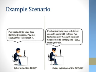 Example Scenario
I’ve hacked into your Core
Banking Database. Pay me
$500,000 or I will crash it.
I’ve hacked into your self-driven
car. All I ask is $10 million. I’ve
texted you my Account Number.
Choose not to comply and I WILL
crash your car.
Cyber extortion TODAY Cyber extortion of the FUTURE
 