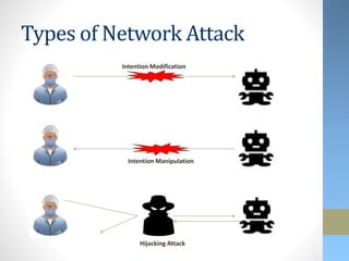 Types of Network Attack
Intention Modification
Intention Manipulation
Hijacking Attack
 